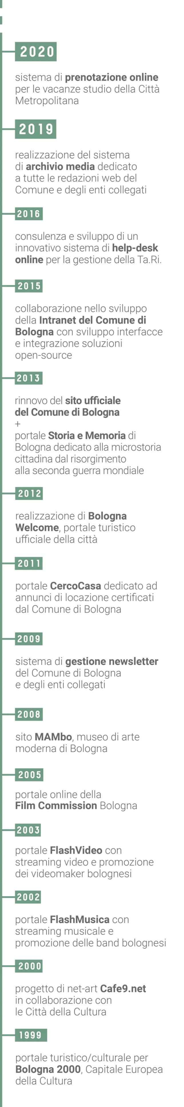 Timeline Comune di Bologna