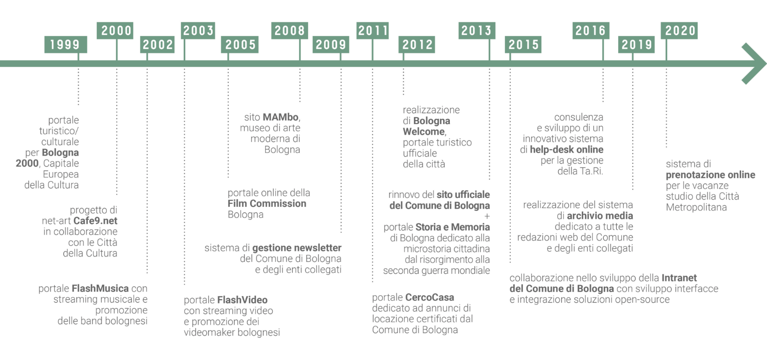 Timeline Comune di Bologna