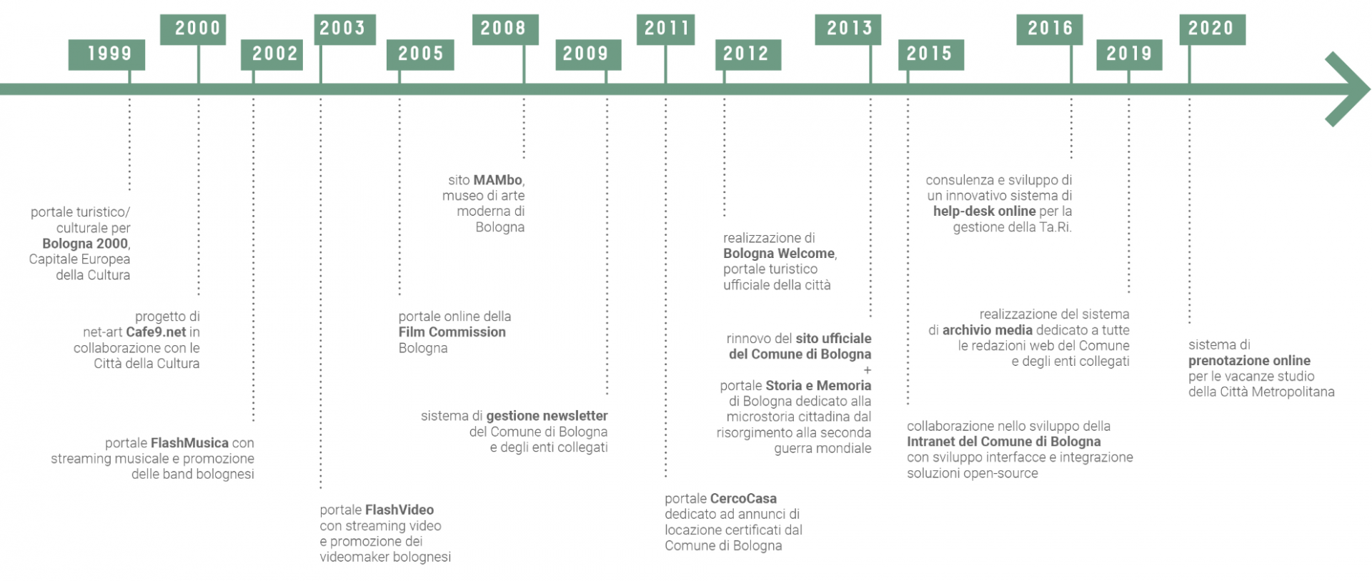 Timeline Comune di Bologna