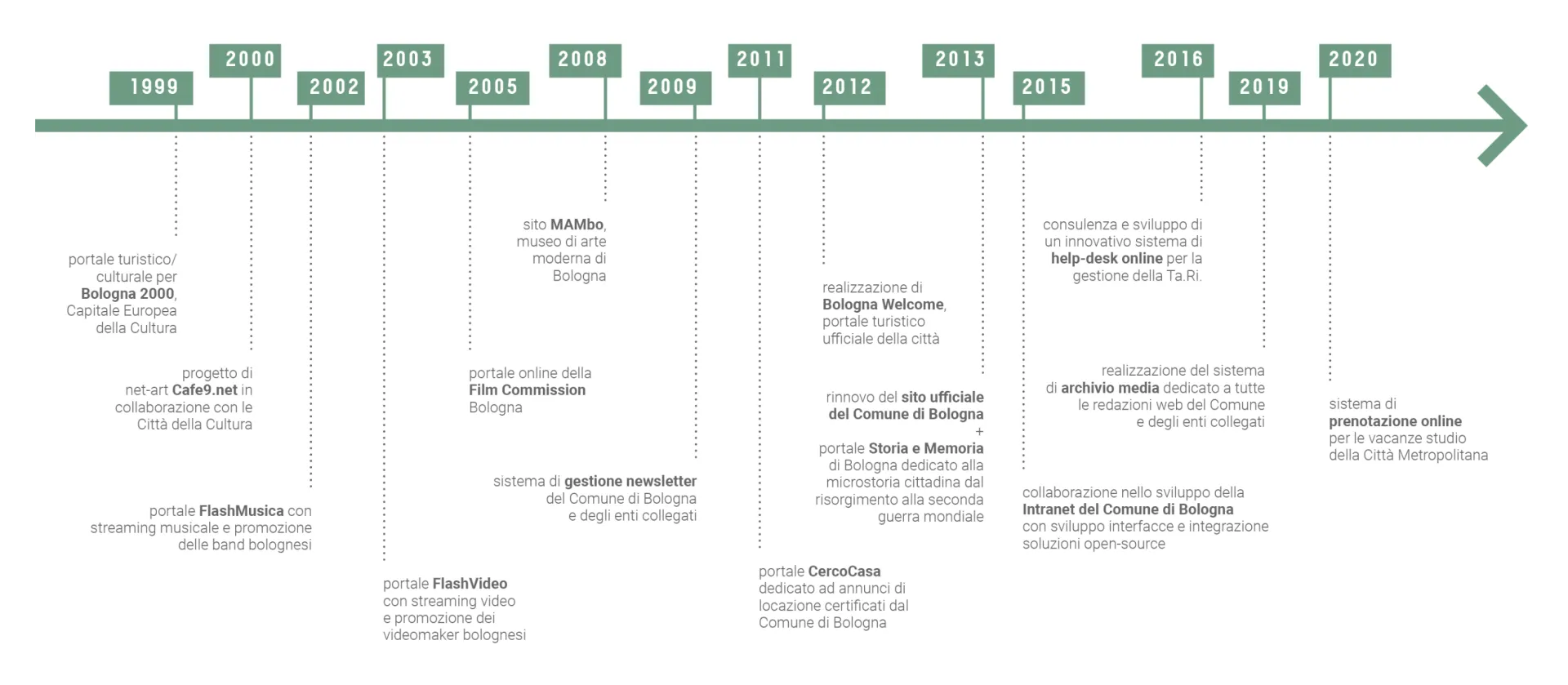 Timeline Comune di Bologna
